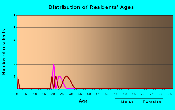 Age and Sex of Residents in Stadium in Midland, TX