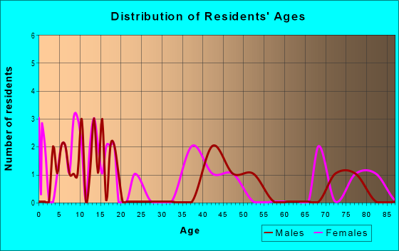 Age and Sex of Residents in Suffolk Place in Midland, TX