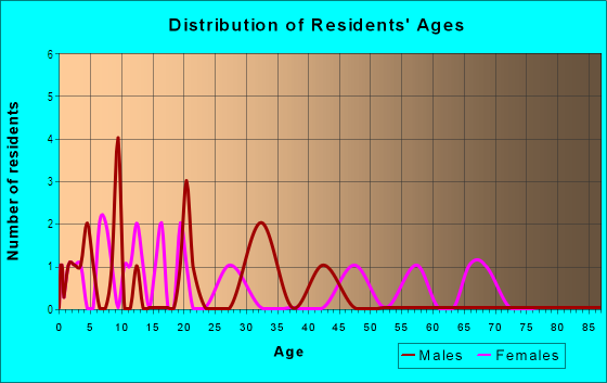 Age and Sex of Residents in Tanglewood in Midland, TX