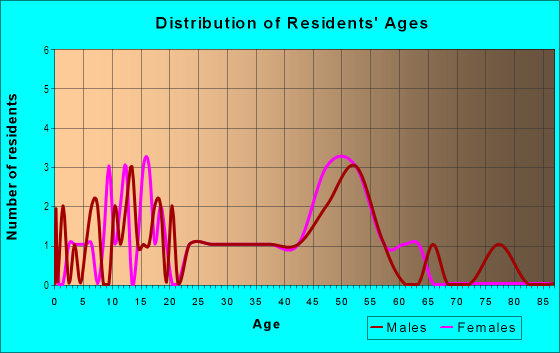 Age and Sex of Residents in Thunderbird Heights in Midland, TX