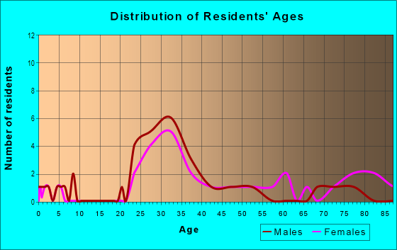 Age and Sex of Residents in Fort Mason in San Francisco, CA