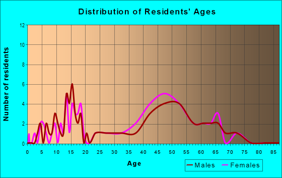 Age and Sex of Residents in Trinity Estates in Midland, TX