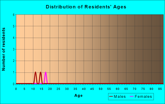 Age and Sex of Residents in University Annex in Midland, TX