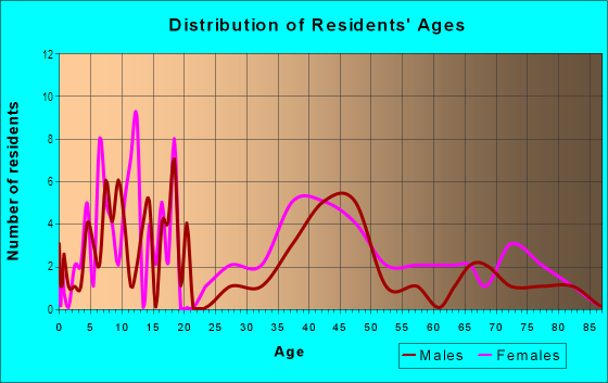 Age and Sex of Residents in Urbandale in Midland, TX