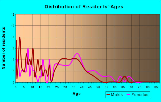 Age and Sex of Residents in Westcliff in Midland, TX