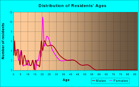Age and Sex of Residents in Westgate Acres in Midland, TX