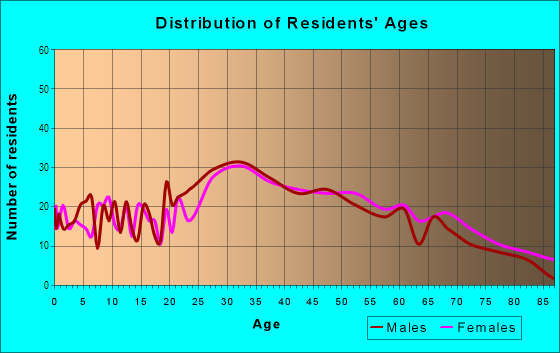 Age and Sex of Residents in Cayuga Terrace in San Francisco, CA
