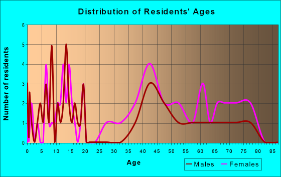 Age and Sex of Residents in West Way in Midland, TX