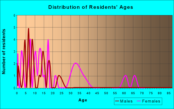 Age and Sex of Residents in Westwood Village in Midland, TX