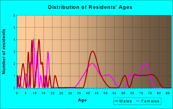 Age and Sex of Residents in Wingate in Midland, TX