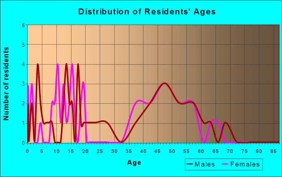 Age and Sex of Residents in Great Oaks in Round Rock, TX
