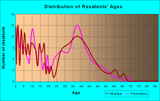 Age and Sex of Residents in Fairview in Denton, TX