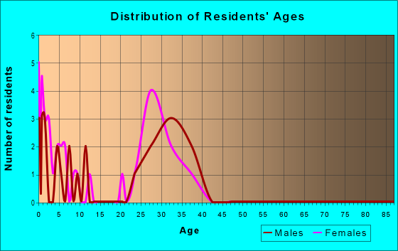 Age and Sex of Residents in Corinthian Palisades in Denton, TX