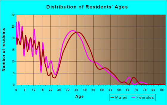 Age and Sex of Residents in Fairview West in Denton, TX