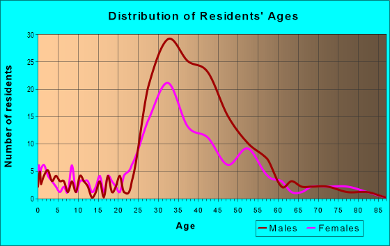 Age and Sex of Residents in Showplace Square in San Francisco, CA
