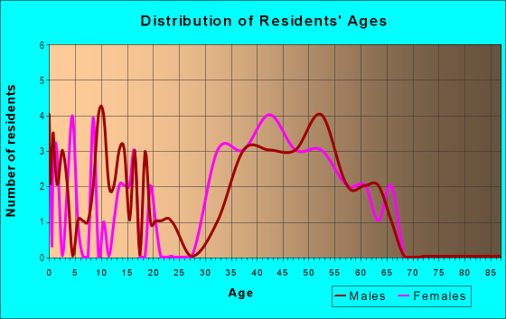 Age and Sex of Residents in The Woods At Oakmont in Denton, TX