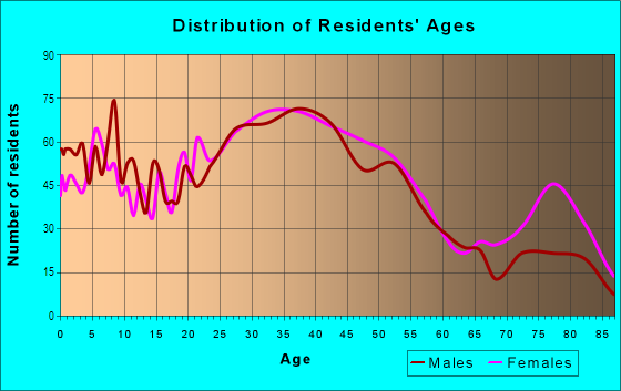 Age and Sex of Residents in Bal in San Leandro, CA