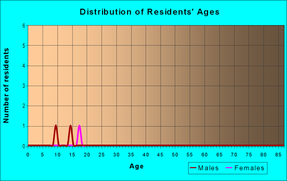 Age and Sex of Residents in Rose Hill in Bryan, TX