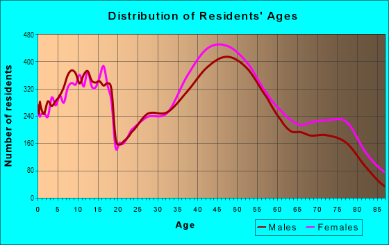 Age and Sex of Residents in The Villages in Houston, TX