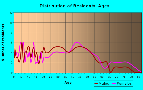 Age and Sex of Residents in Bayfair in San Leandro, CA