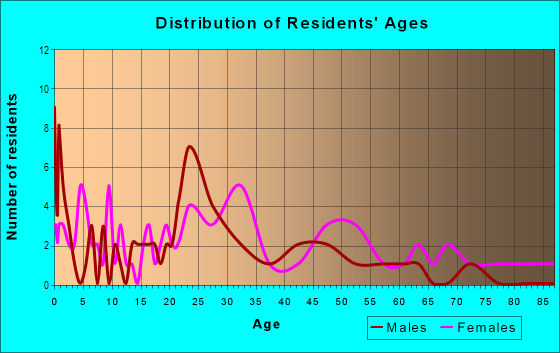 Age and Sex of Residents in Phillips in Bryan, TX