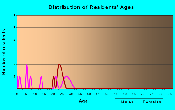 Age and Sex of Residents in Oak Glade in Bryan, TX