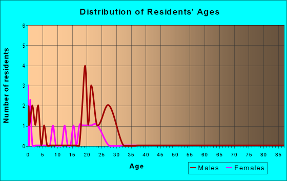 Age and Sex of Residents in Northcrest in Bryan, TX