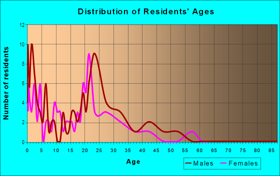 Age and Sex of Residents in Munnerlyn Village in Bryan, TX