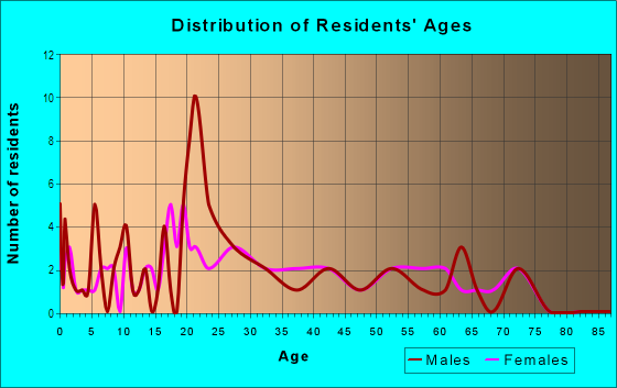 Age and Sex of Residents in Meadowbrook in Bryan, TX