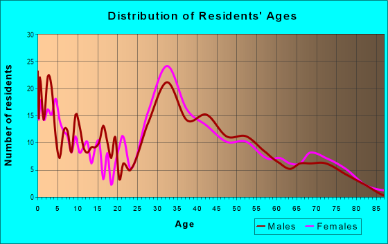 Age and Sex of Residents in Robert in San Leandro, CA