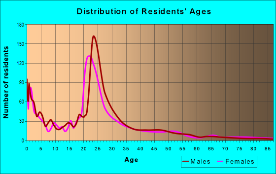 Age and Sex of Residents in Maeser in Provo, UT