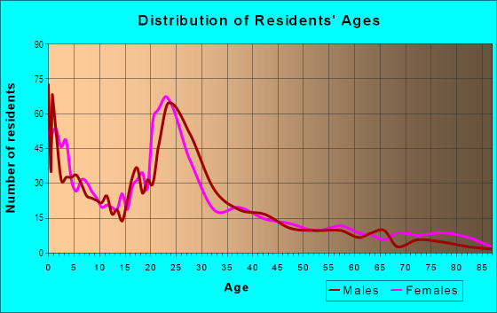 Age and Sex of Residents in Dixon in Provo, UT