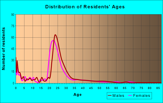 Age and Sex of Residents in Timp in Provo, UT