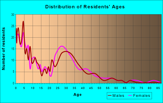 Age and Sex of Residents in Lake View North in Provo, UT