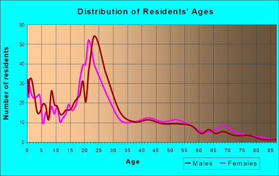 Age and Sex of Residents in Rivergrove in Provo, UT