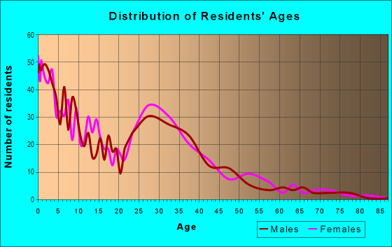Age and Sex of Residents in Lake View South in Provo, UT