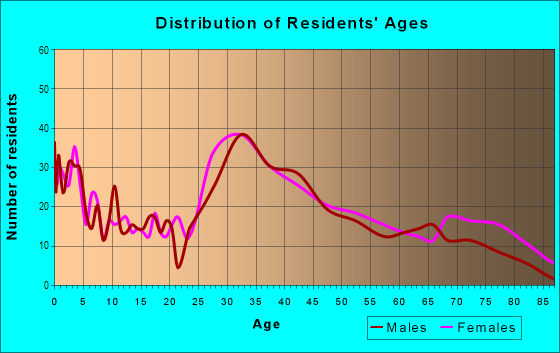 Age and Sex of Residents in Heron Bay in San Leandro, CA