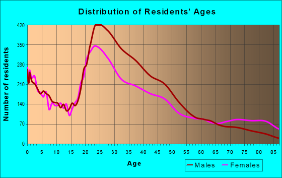Age and Sex of Residents in Downtown in Salt Lake City, UT