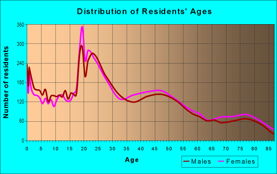 Age and Sex of Residents in East Bench in Salt Lake City, UT