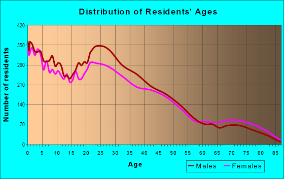 Age and Sex of Residents in Northwest Coalition in Salt Lake City, UT