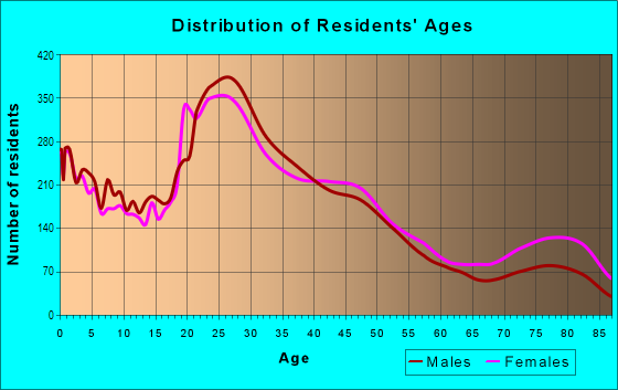 Age and Sex of Residents in Sugarhouse in Salt Lake City, UT