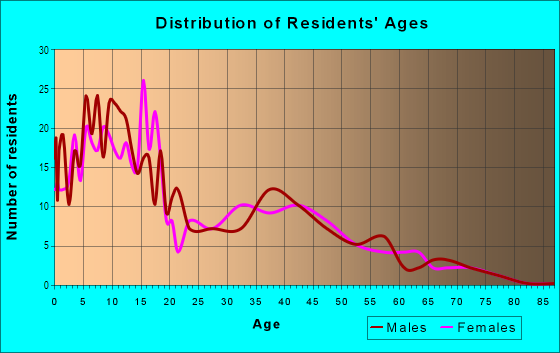 Age and Sex of Residents in Manila in Pleasant Grove, UT