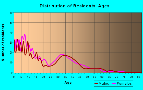 Age and Sex of Residents in Big Spring in Pleasant Grove, UT
