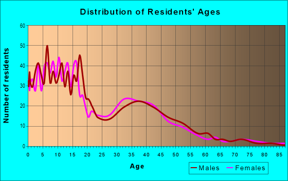 Age and Sex of Residents in North Field in Pleasant Grove, UT