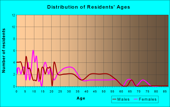 Age and Sex of Residents in Sam White's Lane in Pleasant Grove, UT