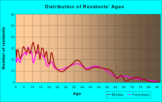 Age and Sex of Residents in Battle Creek in Pleasant Grove, UT