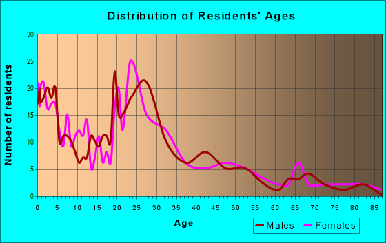 Age and Sex of Residents in Old Fort in Pleasant Grove, UT