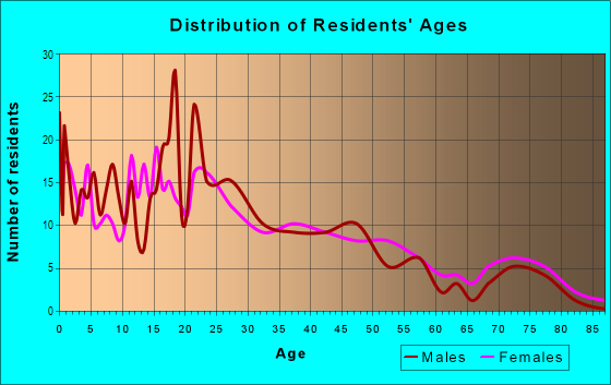 Age and Sex of Residents in String Town in Pleasant Grove, UT