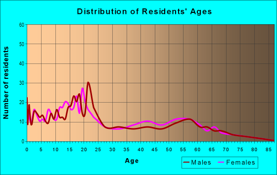 Age and Sex of Residents in Sherwood Hills in Provo, UT