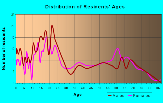 Age and Sex of Residents in Indian Hills in Provo, UT